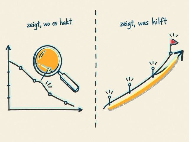 Links zeigt Beobachten nur, wo es hakt; rechts zeigt Testen, was hilft und nach oben führt.